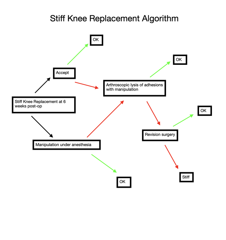 Stiff total knee replacement management algorithm